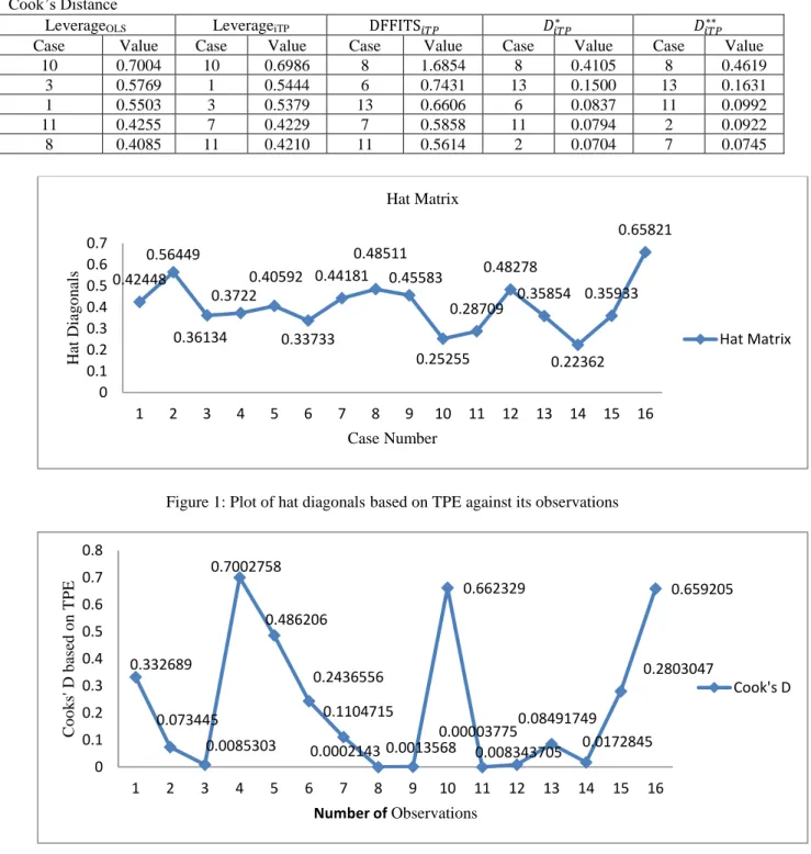 Table  3:  The  most  five  influential  observations  using  leverage,  residual,  DFFITS  and  Two  versions    of  Cook’s Distance 
