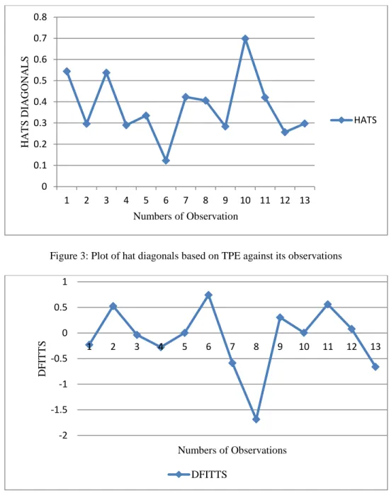 Figure 4: Plot of DFFITS based on TPE against its observations 