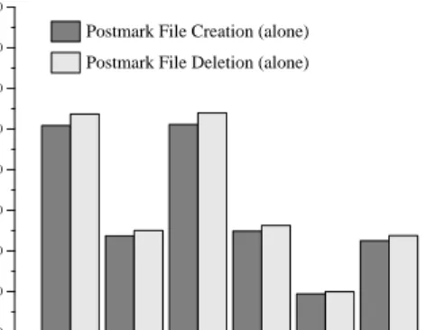 Figure 7: Bonnie Sequential Output (Rewrite). DisCFS throughput is closer to NFSv2 throughput than for reads, but still suffers from its lack of prefetching.