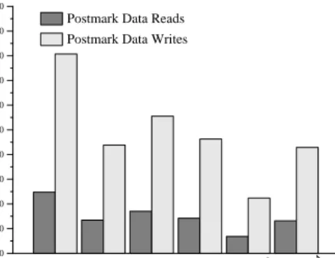Figure 10: PostMark Data Read/Write Throughput.