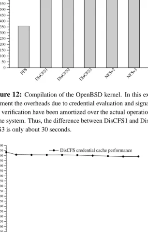 Figure 13: DisCFS credential cache performance. Increasing the cache size results in gradual improvement.