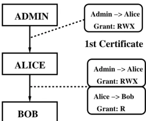 Figure 1: Delegation of privileges, from the administrator to Alice, and from Alice to Bob