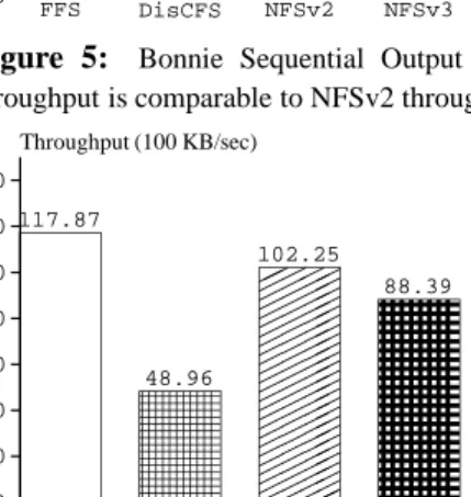 Figure 5: Bonnie Sequential Output (Block). DisCFS throughput is comparable to NFSv2 throughput.