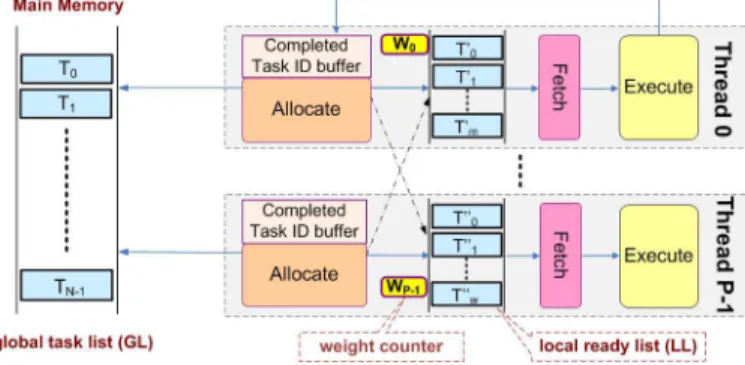 FIGURE 1.1: Components of the collaborative scheduler.
