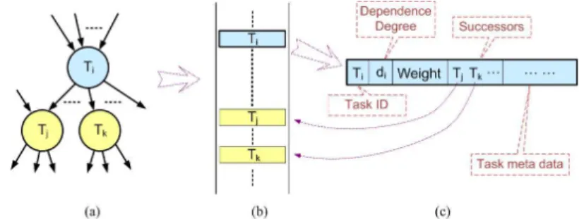 FIGURE 1.2: (a) A portion of a task dependency graph. (b) The corre- corre-sponding representation of the global task list (GL)