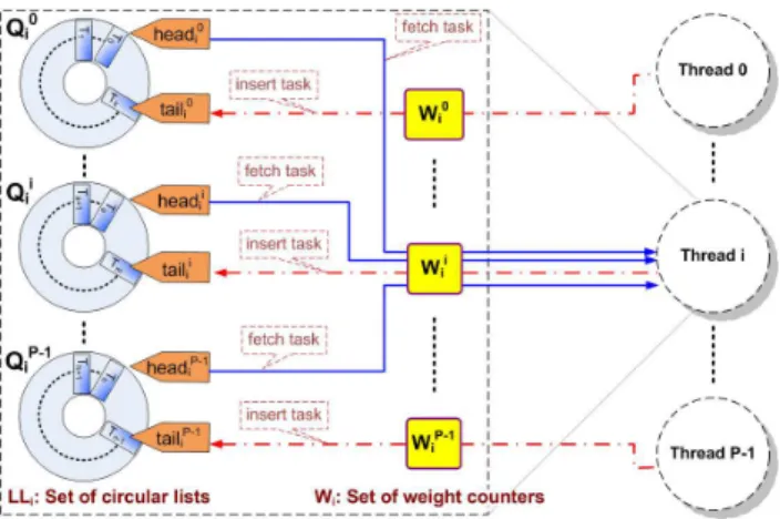 FIGURE 1.4: Lock-free organization of local task list (LL i ) and a set of weight counters in Thread i and their interaction with respect to each thread.