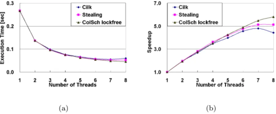 FIGURE 1.5: Comparison of the proposed scheduler with work stealing based schedulers.
