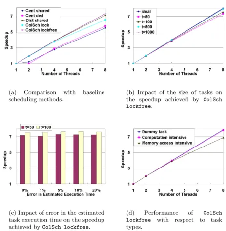 FIGURE 1.6 : Experimental results on dual Intel Xeon 5335 (Clovertown) quadcore platform.