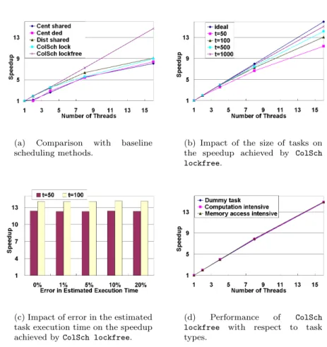 FIGURE 1.7 : Experimental results on quad AMD Opteron 8358 (Barcelona) quadcore platform.