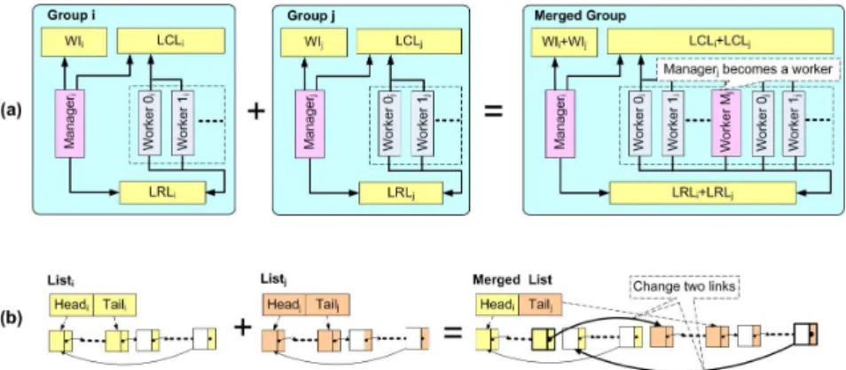 Figure 1.9(b) illustrates the approach to merge two circular lists. We need to update two links only, i.e