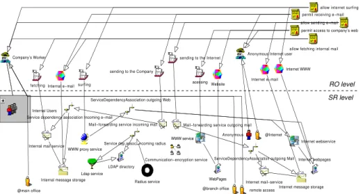 Fig. 4. Model of the levels RO and SR
