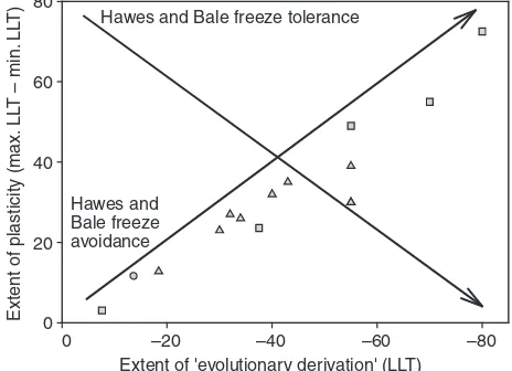 Fig.1. Data applied to test Hawes and Baleʼs (Hawes and Bale, 2007)hypotheses. Fifteen arthropod species for which seasonal variation in coldcircle