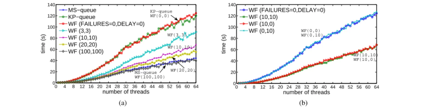 Figure 10. Total completion time for various queues and the enqueue-dequeue benchmark.