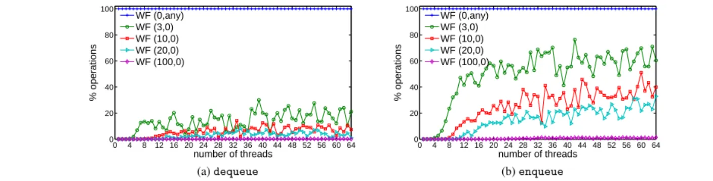 Figure 13. Percentage of enqueue (a) and dequeue (b) operations completing on the slow path (enqueue-dequeue benchmark).