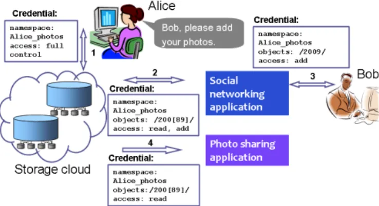 Fig. 1. Delegation chaining. Examples of user-to-user and user- user-to-application delegation: (1) Alice creates a personal repository in a storage cloud