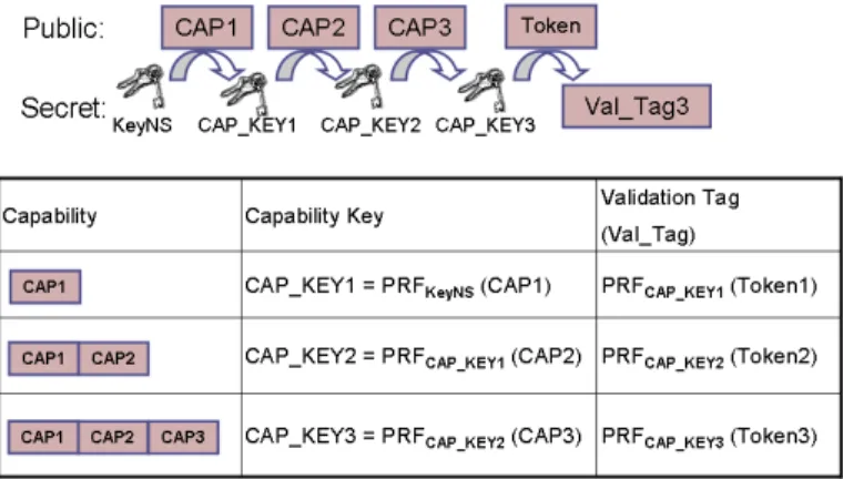 Fig. 2. Delegation chaining. Access delegation among 3 different users. The security manager uses the namespace key, KeyN S, to generate a capability, CAP 1, and a capability key CAP KEY 1 for the first user