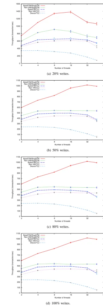 Figure 7. Throughput under Hash Set.