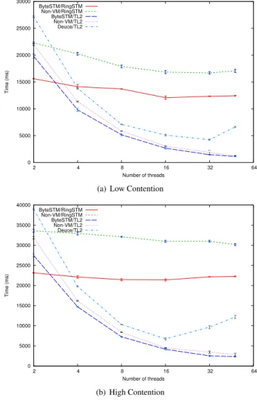 Figure 9 shows the results. Note that, here, the y-axis represents the time taken to complete the experiment, and the x-axis represents the number of threads