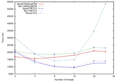 Figure 11. Execution time under Genome.