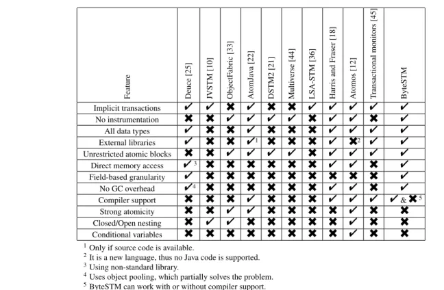 Table 1. Comparison of Java STM implementations.