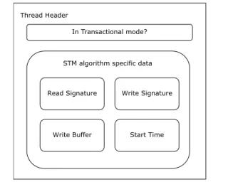 Figure 2. A thread header example with added metadata.