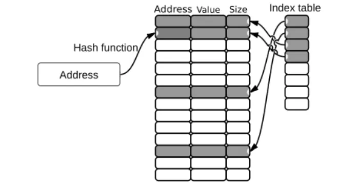 Figure 3. ByteSTM’s write-set using open address hashing.