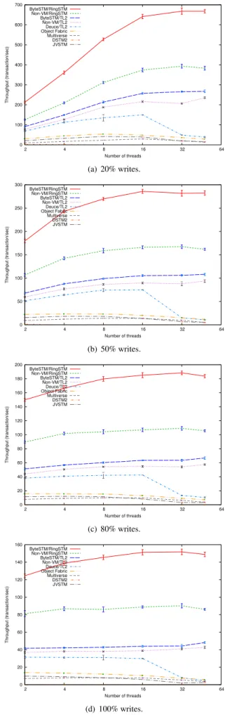 Figure 4 shows the throughput at increasing number of threads. ByteSTM has two curves representing the RingSTM and TL2 algorithms.