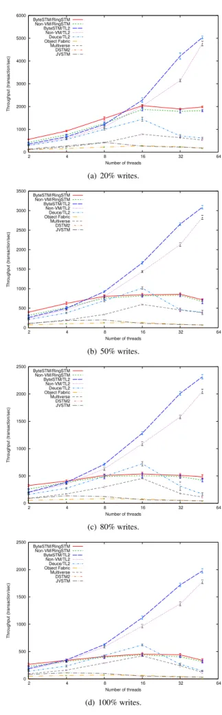 Figure 5 shows the results. In all cases, ByteSTM/TL2 achieves the best scalability. ByteSTM/RingSTM’s  scalabil-ity is affected by the higher abort ratio due to Bloom filter’s false positives