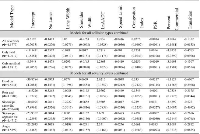 Table 2. Parameter estimates and their standard errors for the different negative binomial  models  