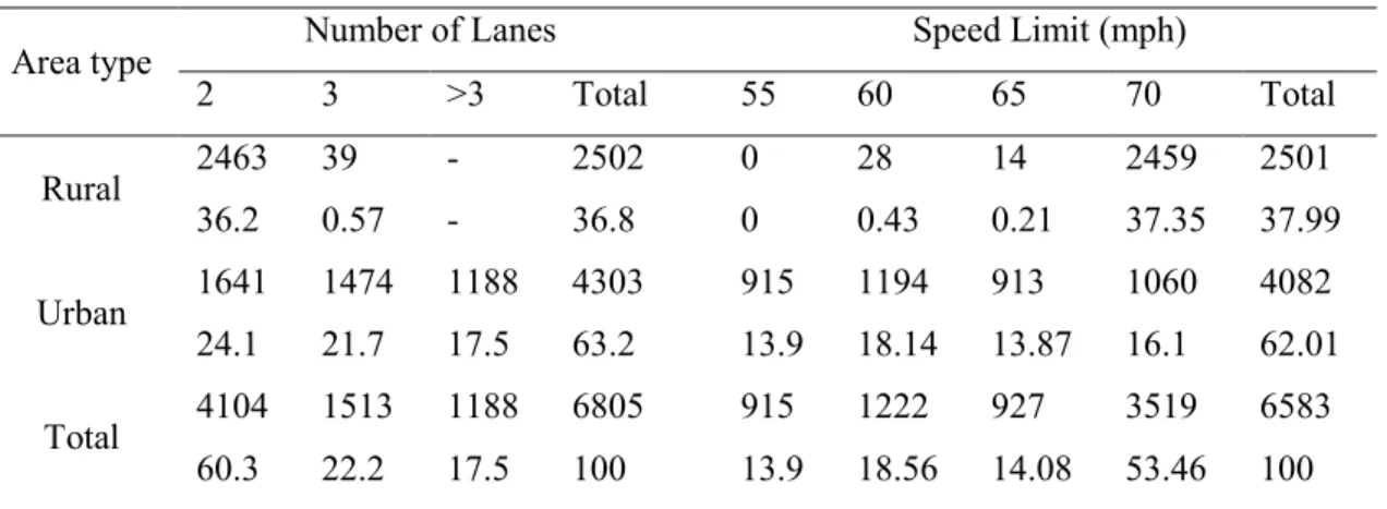 Table 4. Number and percentage of observations within area types, by number of lanes  and speed limit  