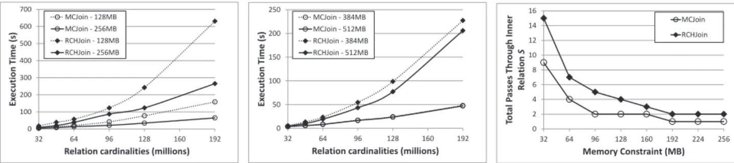 Figure 14d quickly highlights the inadequacies of having too few partitions for MCJoin