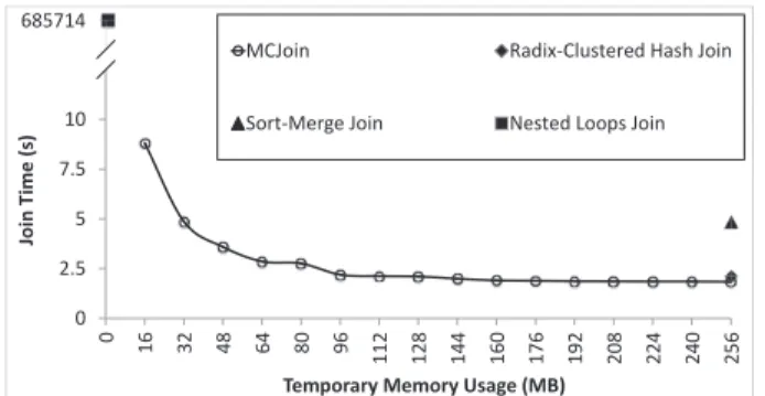 Figure 1: Join algorithm temporary memory usage and performance comparison.