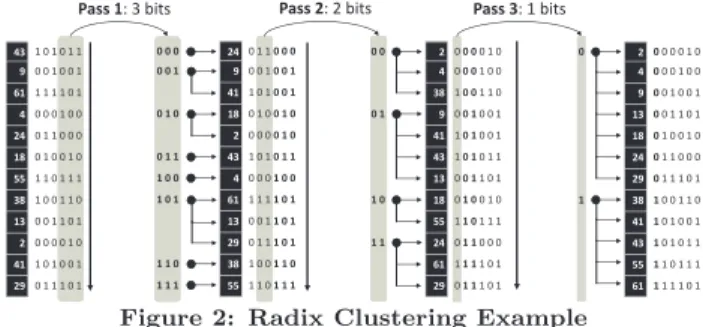 Figure 2: Radix Clustering Example