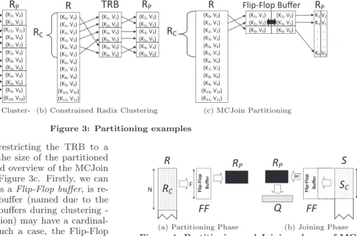 Figure 3: Partitioning examples MCJoin maximizes |R C |, by restricting the TRB to a