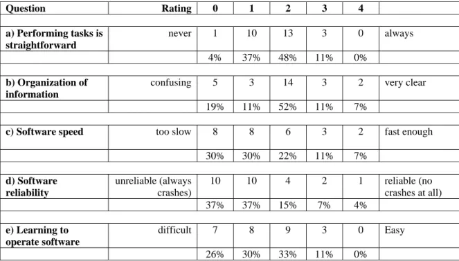 Table 1: Student feedback on using BuildITC4  a)  Performing tasks is straightforward 