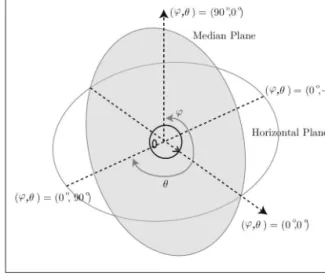 Figure 3. Binaural coordinate system.