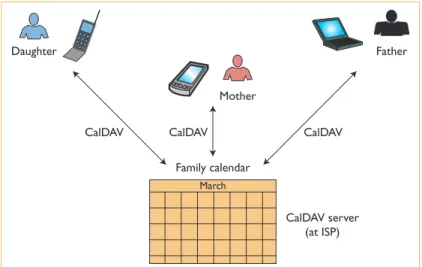 Figure 1. Collaborative editing scenario with a shared calendar. This family uses a shared calendar maintained on a CalDAV server run by their ISP