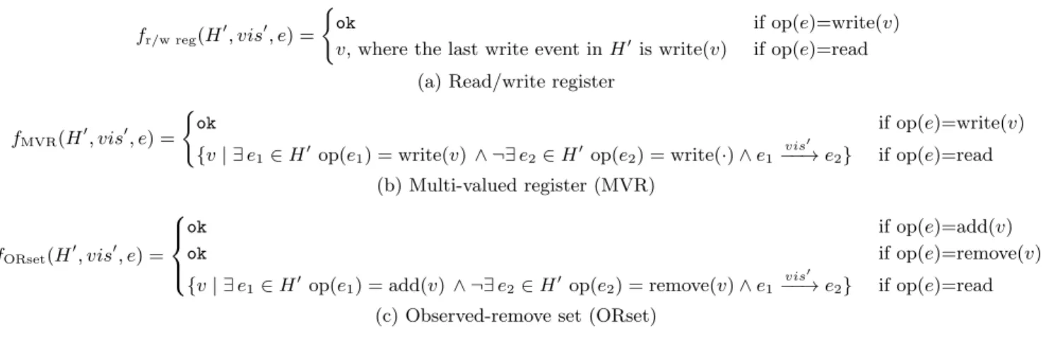 Figure 1: Functions specifying replicated objects: ctxt(A, e) = (H 0 , vis 0 , e).