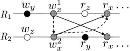 Figure 2: Causal links (dashed arrows) implied by r x returning only the value of w x2 contradict information flow in messages (solid arrows), since they imply that r y should return w y ’s value.