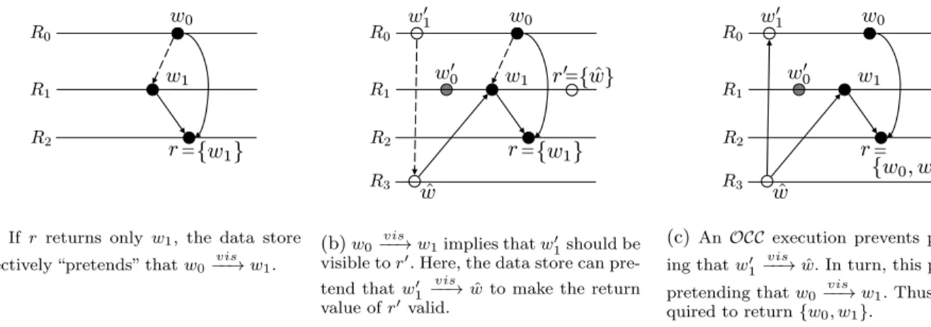 Figure 3: Observable causal consistency: motivation for definition. Circles of the same color correspond to operations on the same MVR object