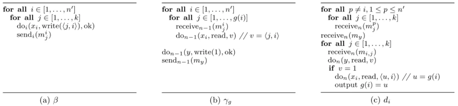Figure 4: Generating execution α g = β γ g , which encodes g, and the transition sequence d i , which decodes g(i)