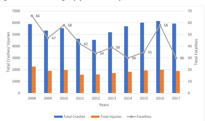 Figure 1-2: Iowa Interstate crashes from 2008-2017 source from Iowa SAVER 