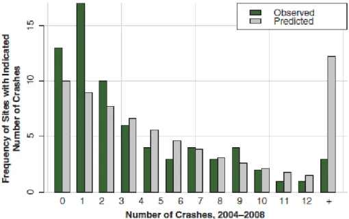 Figure 2-1: Original model predictions versus observed validation crashes (urban) p-value= 