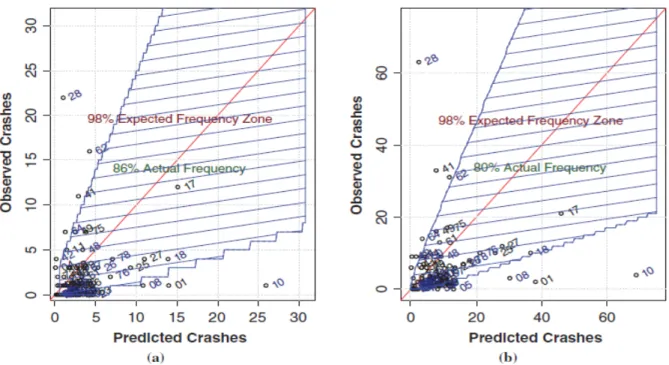 Figure 2-4: Site expected frequencies for (a) 2009-2011 and (b) 2004-2011 (Dixon and Avelar,  2015) 