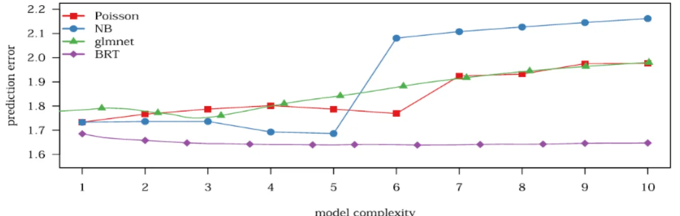 Figure 2-5 Cross-validated prediction error measured by the negative mean log-likelihood (Wang  et al., 2016)