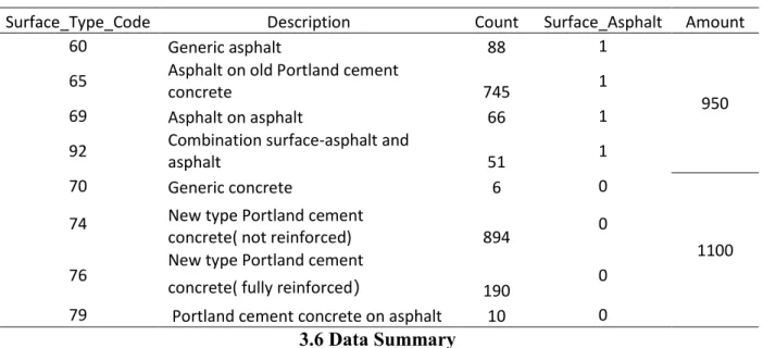 Table 3-1 Recoding summary for Surface_Type 