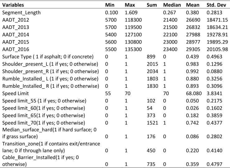Table 3-2 Interstate database descriptive statistic summary 