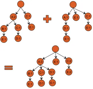 Figure 8: Adding two FP Trees