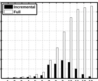 Figure 9: Comparison of Incremental processing of data against full processing
