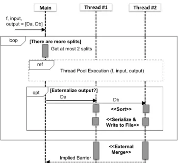 Figure 1: Sequence diagram for the disk-backed ex- ex-ecution model for a pool of 2 threads
